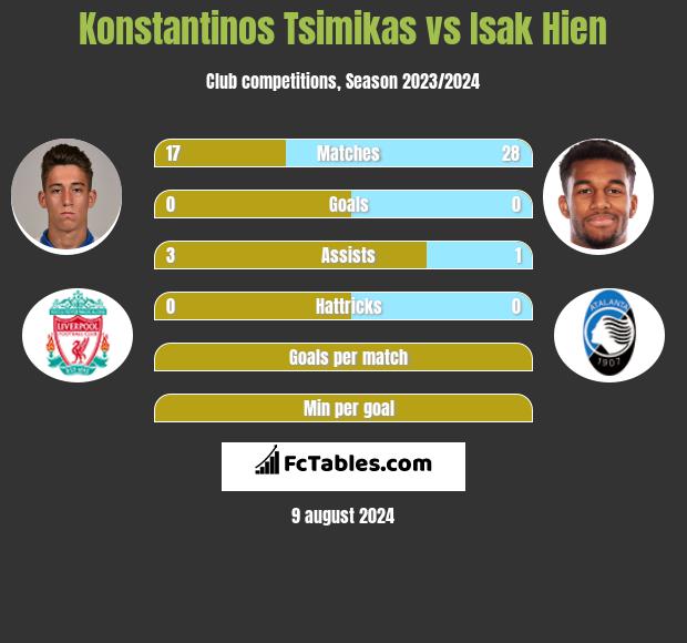 Konstantinos Tsimikas vs Isak Hien h2h player stats