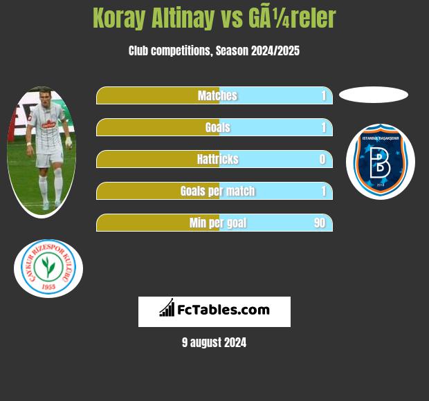 Koray Altinay vs GÃ¼reler h2h player stats