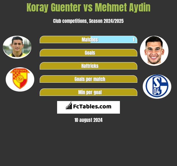 Koray Guenter vs Mehmet Aydin h2h player stats