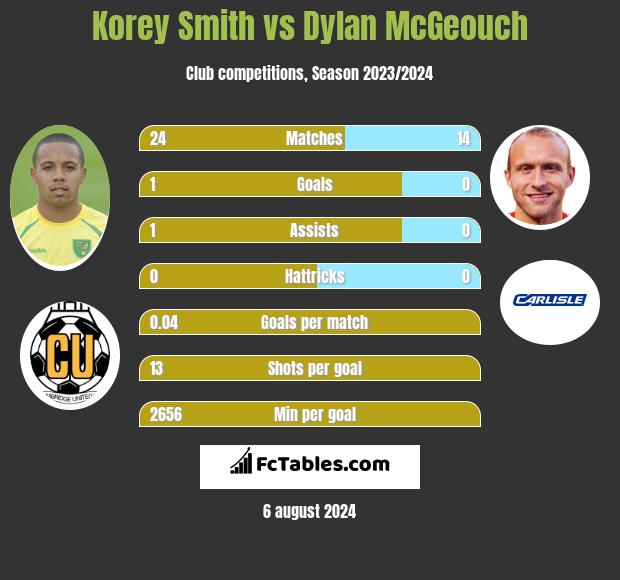 Korey Smith vs Dylan McGeouch h2h player stats