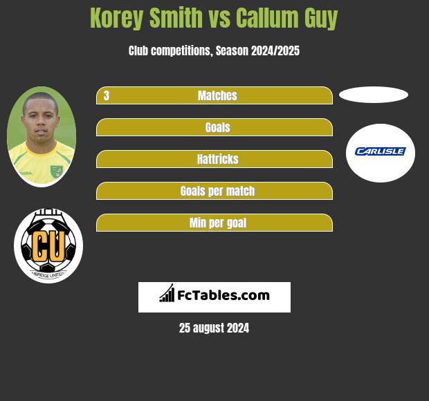 Korey Smith vs Callum Guy h2h player stats