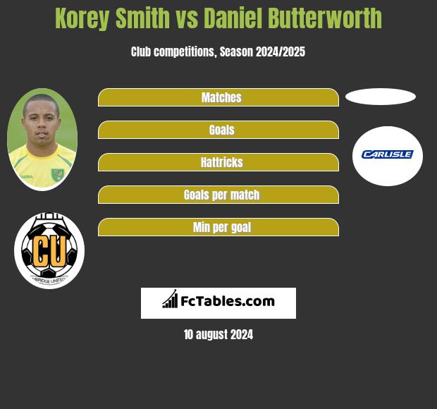 Korey Smith vs Daniel Butterworth h2h player stats