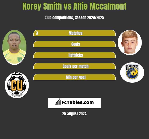 Korey Smith vs Alfie Mccalmont h2h player stats