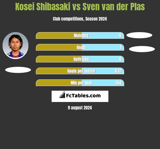 Kosei Shibasaki vs Sven van der Plas h2h player stats