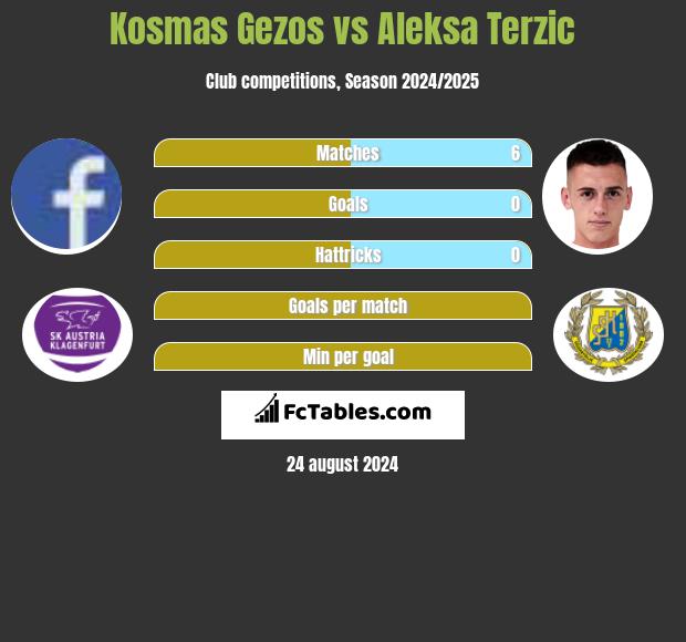 Kosmas Gezos vs Aleksa Terzic h2h player stats