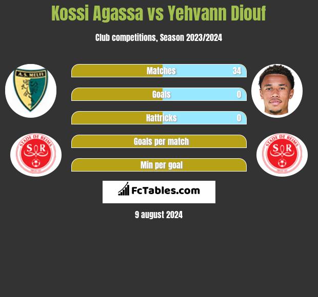 Kossi Agassa vs Yehvann Diouf h2h player stats