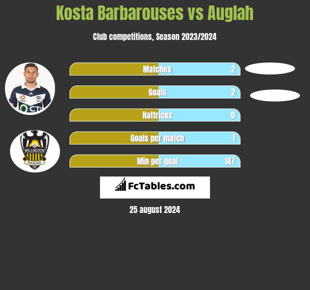 Kosta Barbarouses vs Auglah h2h player stats