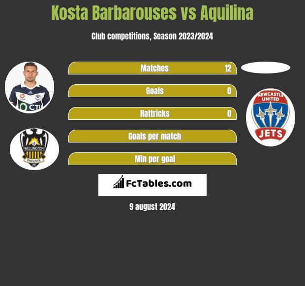 Kosta Barbarouses vs Aquilina h2h player stats