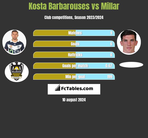 Kosta Barbarouses vs Millar h2h player stats