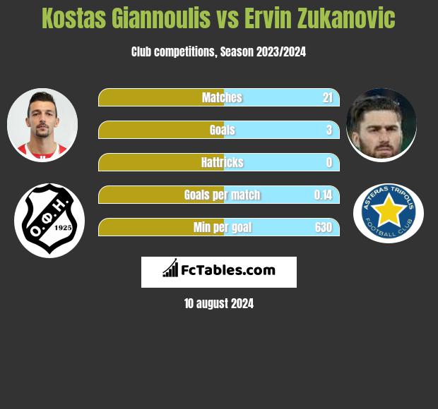 Kostas Giannoulis vs Ervin Zukanovic h2h player stats