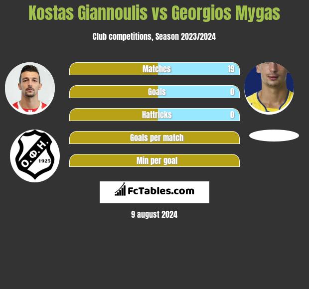 Kostas Giannoulis vs Georgios Mygas h2h player stats