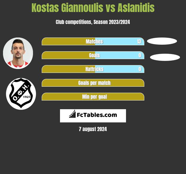 Kostas Giannoulis vs Aslanidis h2h player stats