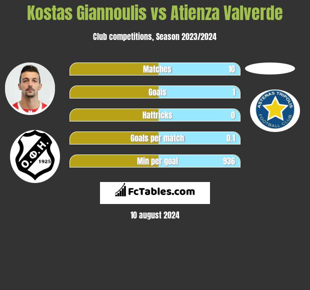 Kostas Giannoulis vs Atienza Valverde h2h player stats