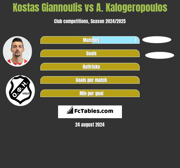 Kostas Giannoulis vs A. Kalogeropoulos h2h player stats