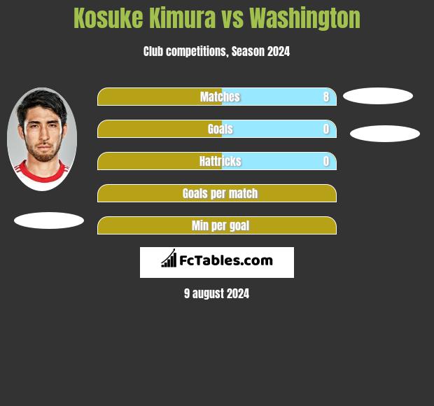 Kosuke Kimura vs Washington h2h player stats