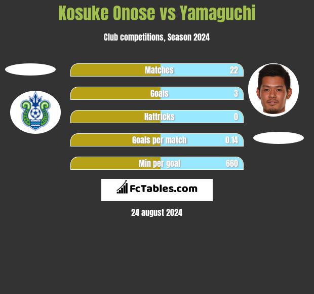 Kosuke Onose vs Yamaguchi h2h player stats