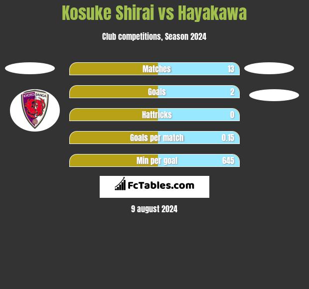 Kosuke Shirai vs Hayakawa h2h player stats