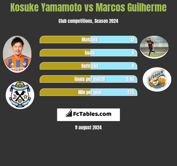 Kosuke Yamamoto vs Marcos Guilherme h2h player stats