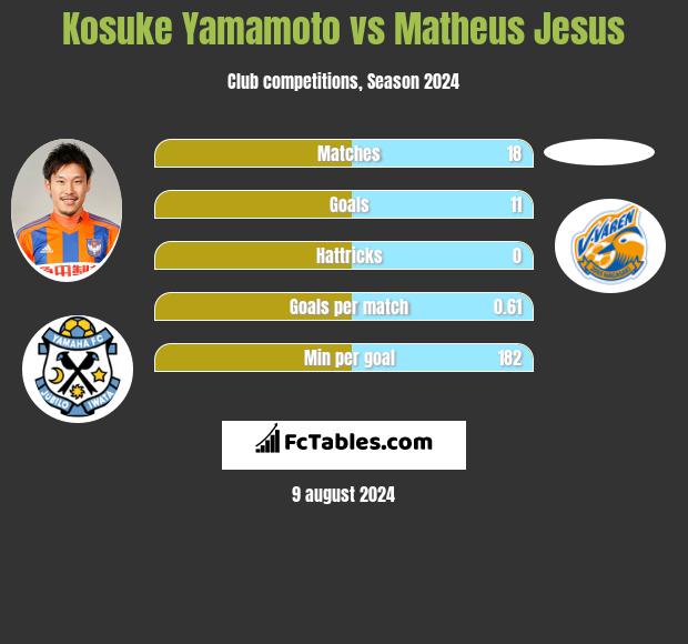 Kosuke Yamamoto vs Matheus Jesus h2h player stats