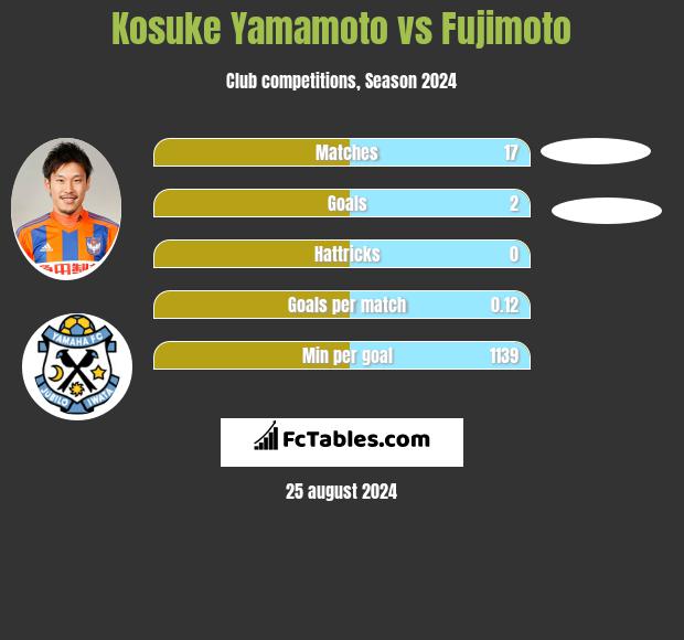 Kosuke Yamamoto vs Fujimoto h2h player stats