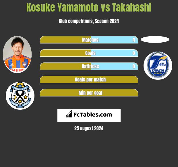 Kosuke Yamamoto vs Takahashi h2h player stats