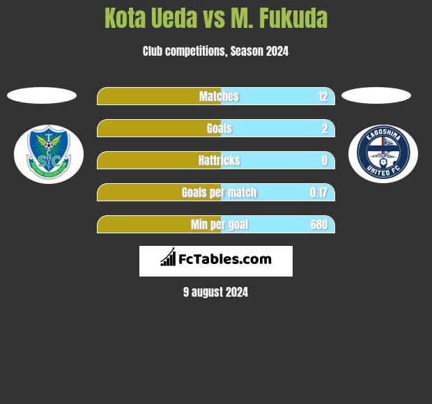 Kota Ueda vs M. Fukuda h2h player stats