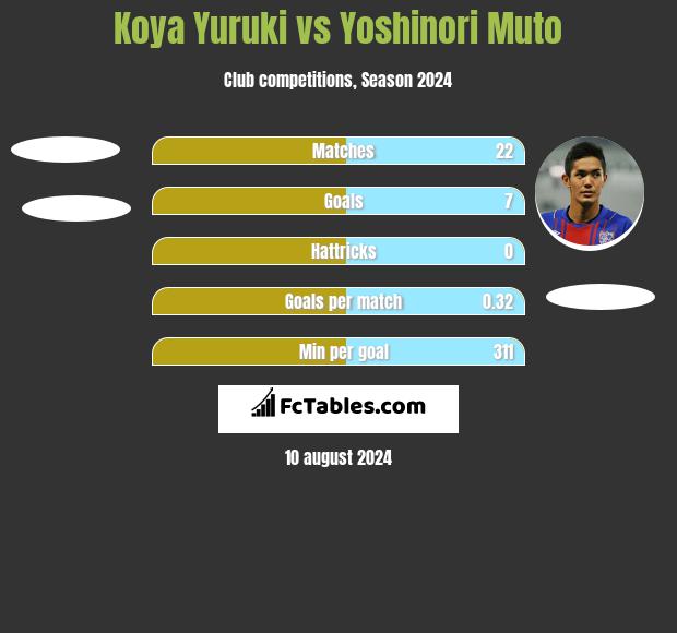 Koya Yuruki vs Yoshinori Muto h2h player stats