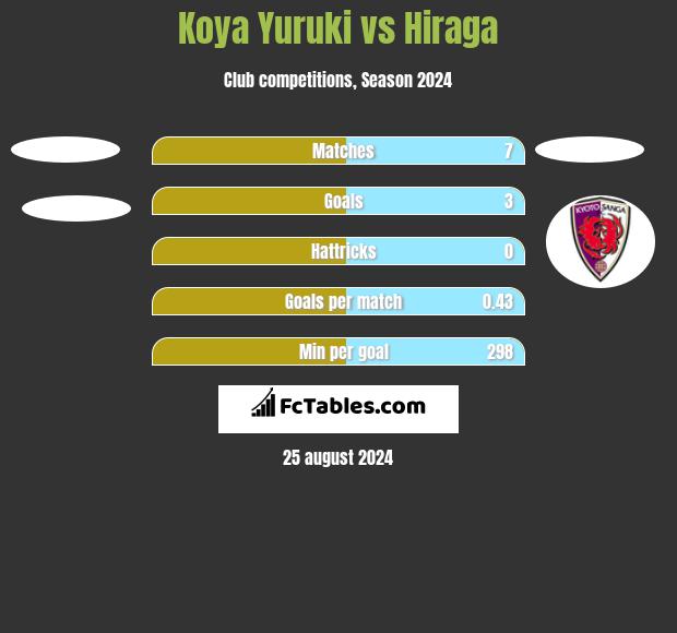 Koya Yuruki vs Hiraga h2h player stats