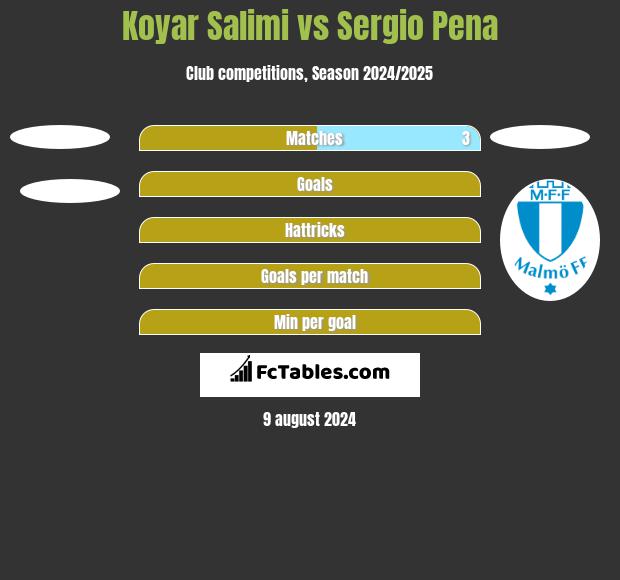 Koyar Salimi vs Sergio Pena h2h player stats