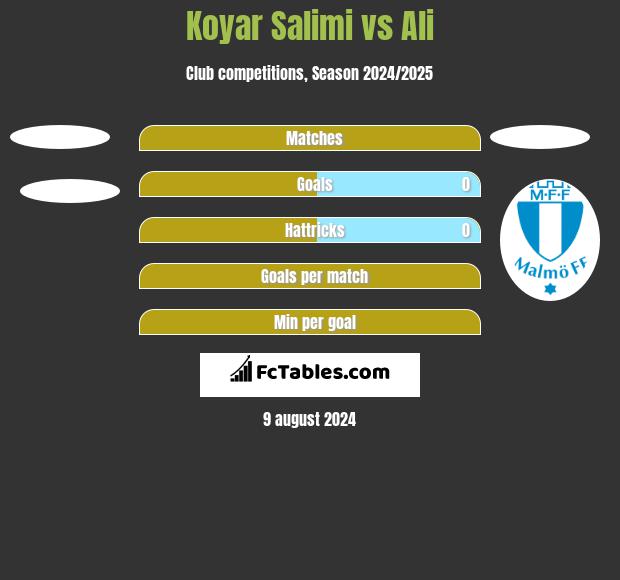 Koyar Salimi vs Ali h2h player stats