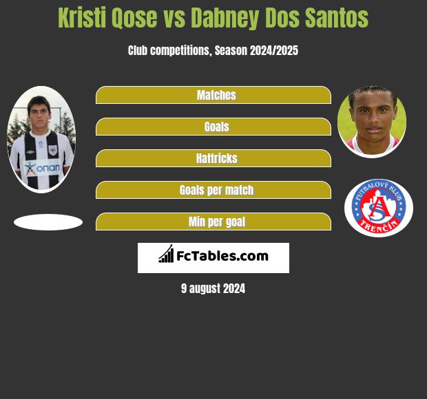 Kristi Qose vs Dabney Dos Santos h2h player stats