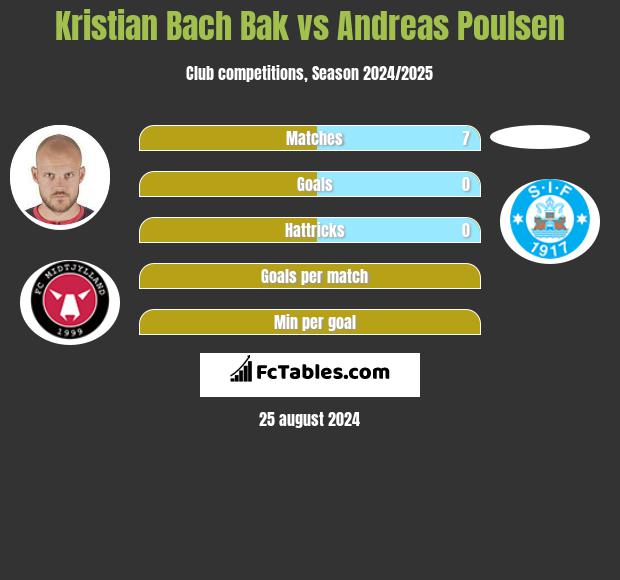 Kristian Bach Bak vs Andreas Poulsen h2h player stats