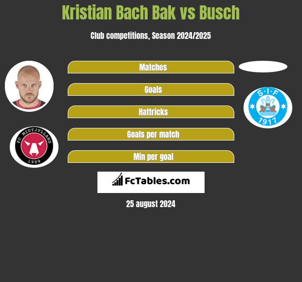 Kristian Bach Bak vs Busch h2h player stats