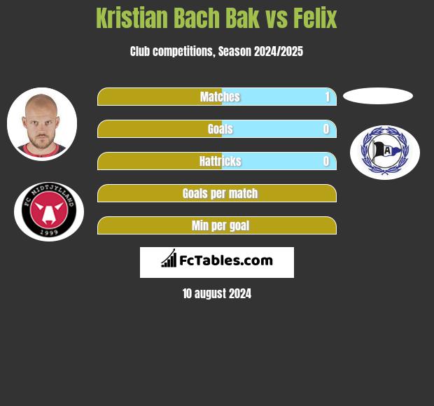 Kristian Bach Bak vs Felix h2h player stats