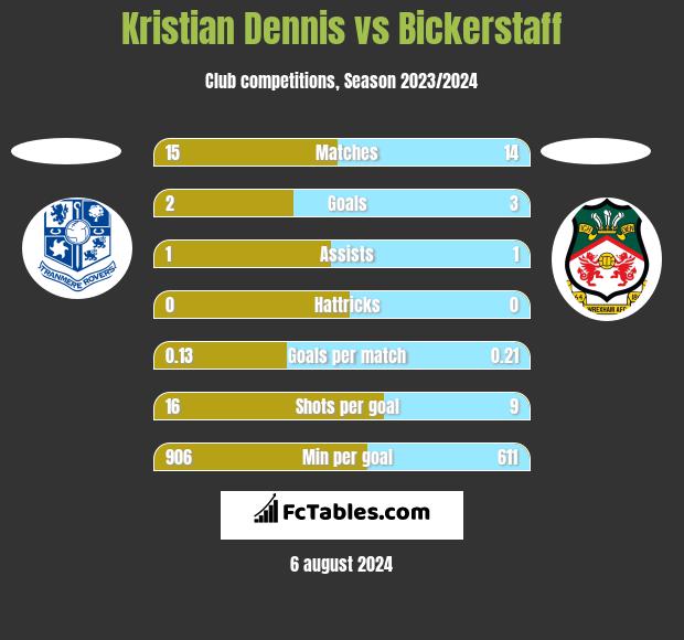 Kristian Dennis vs Bickerstaff h2h player stats