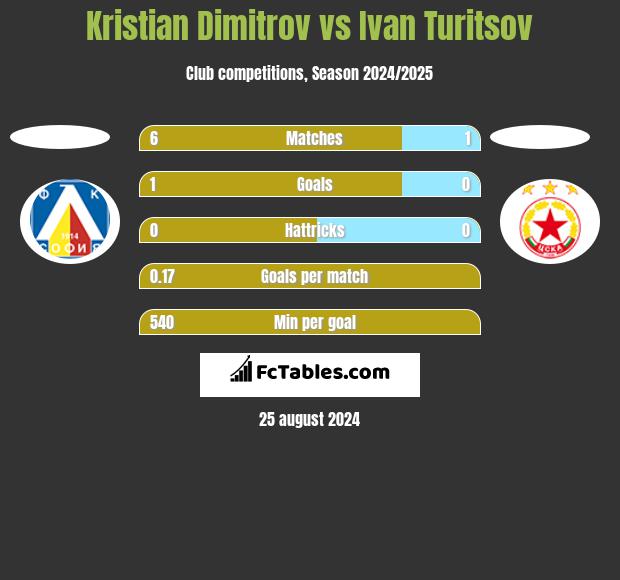 Kristian Dimitrov vs Ivan Turitsov h2h player stats