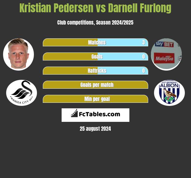 Kristian Pedersen vs Darnell Furlong h2h player stats