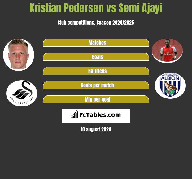 Kristian Pedersen vs Semi Ajayi h2h player stats