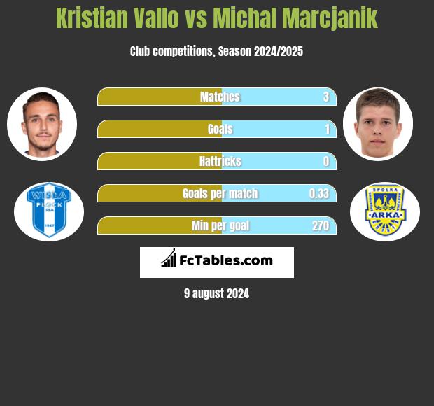 Kristian Vallo vs Michał Marcjanik h2h player stats