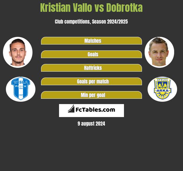 Kristian Vallo vs Dobrotka h2h player stats