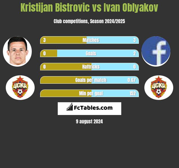 Kristijan Bistrovic vs Ivan Oblyakov h2h player stats