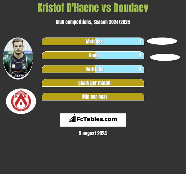 Kristof D'Haene vs Doudaev h2h player stats