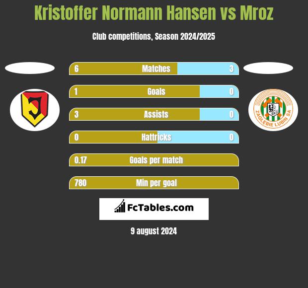 Kristoffer Normann Hansen vs Mroz h2h player stats