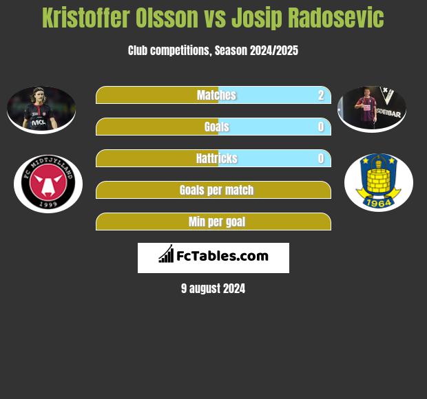 Kristoffer Olsson vs Josip Radosevic h2h player stats