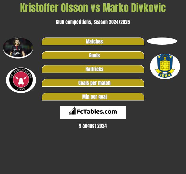 Kristoffer Olsson vs Marko Divkovic h2h player stats