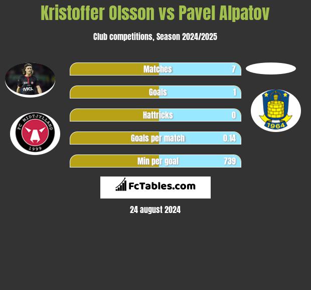 Kristoffer Olsson vs Pavel Alpatov h2h player stats