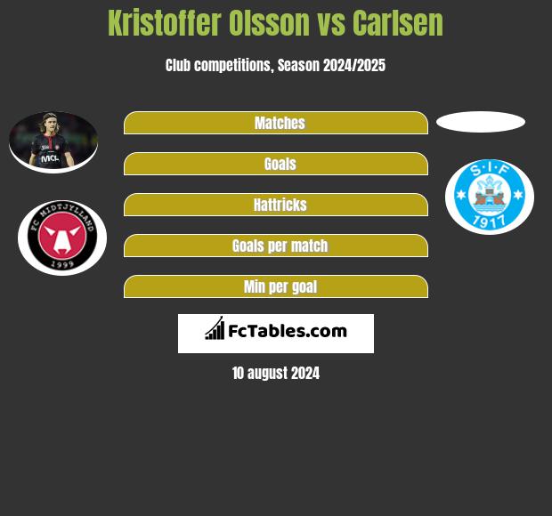 Kristoffer Olsson vs Carlsen h2h player stats