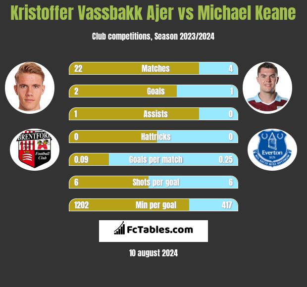 Kristoffer Vassbakk Ajer vs Michael Keane h2h player stats