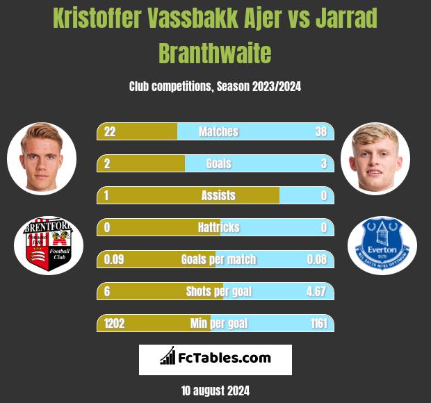 Kristoffer Vassbakk Ajer vs Jarrad Branthwaite h2h player stats