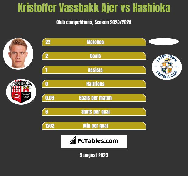 Kristoffer Vassbakk Ajer vs Hashioka h2h player stats